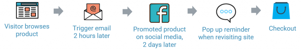 Why Marketing Campaign Automation Should Be a Part of Ecommerce Marketing?