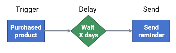 Repurchase reminder automation flow