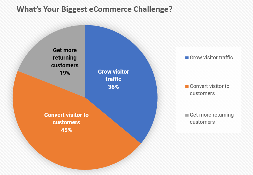 [Poll Results] What’s Your Biggest eCommerce Challenge?