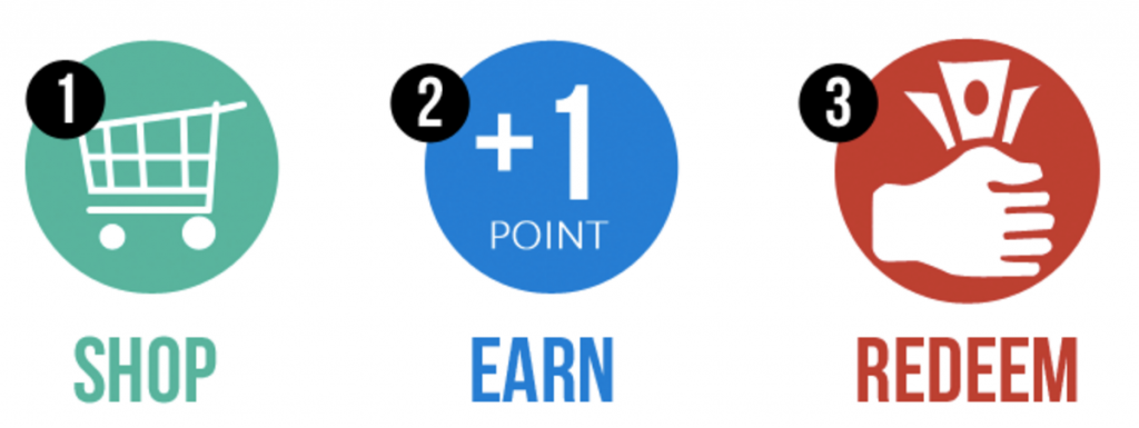 Increase eCommerce Sales with Loyalty