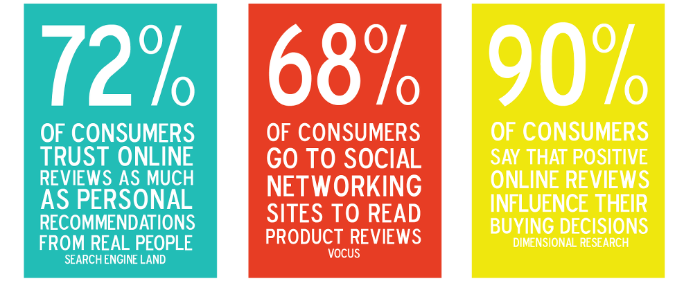 Grow eCommerce sales by establishing credibility on your product / services.