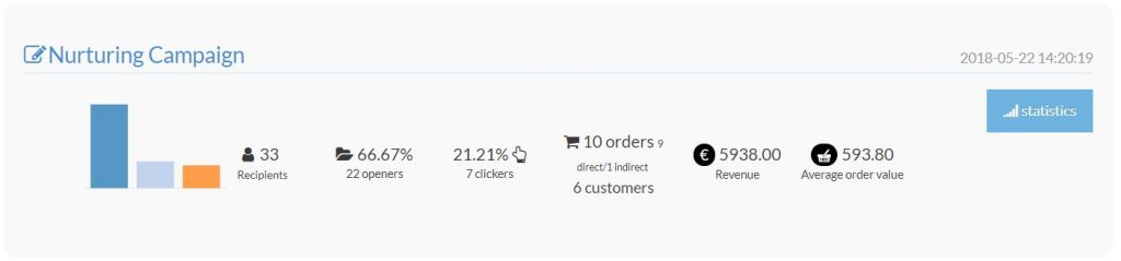 Nurturing Emails: Metrics Example