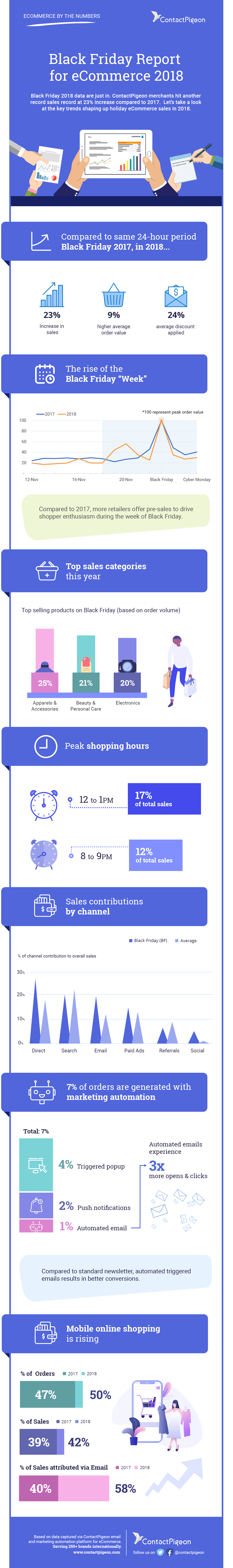 Black Friday Report for eCommerce 2018