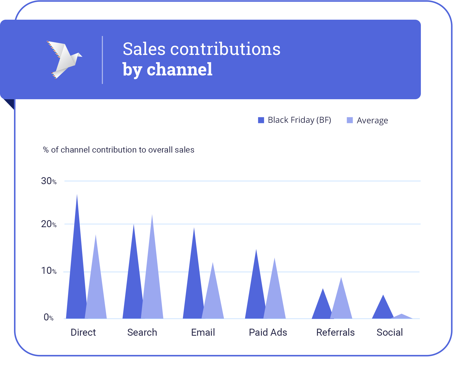 Top channels for Black Friday sales