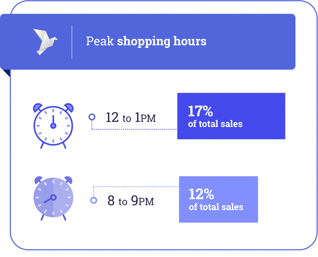 Black Friday peak shopping hour
