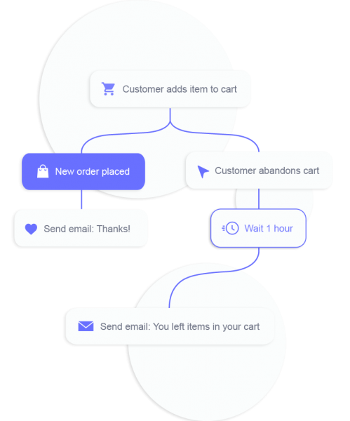Personalized campaign automation