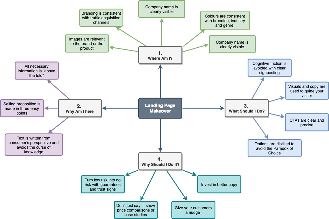 Landing Page Makeover - 3 Key Questions