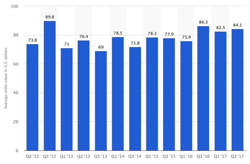 ecommerce kpis lists