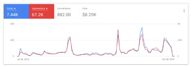 ecommerce kpis lists