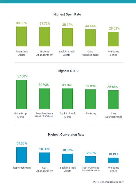 marketing automation statistics