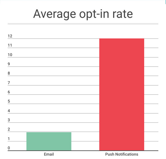 push-notification-optin-rate-chart