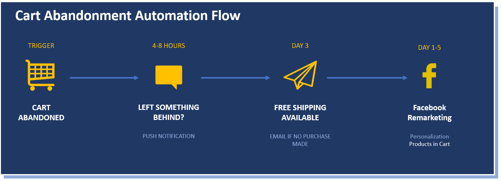 Abandoned cart automation flow