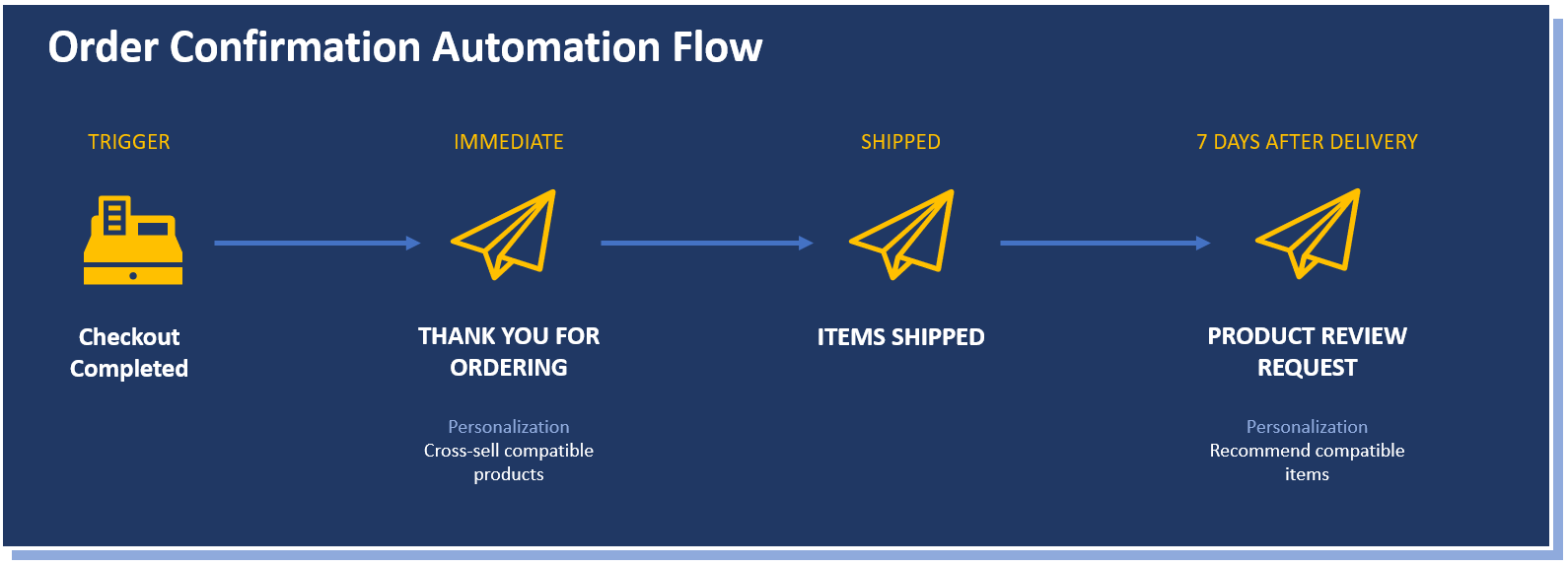 Sample Order confirmation automation flow