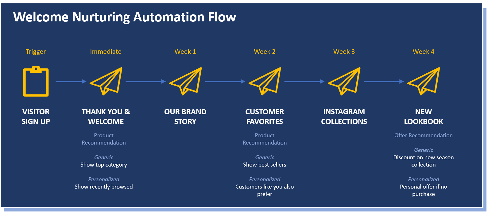 Welcome automation flow