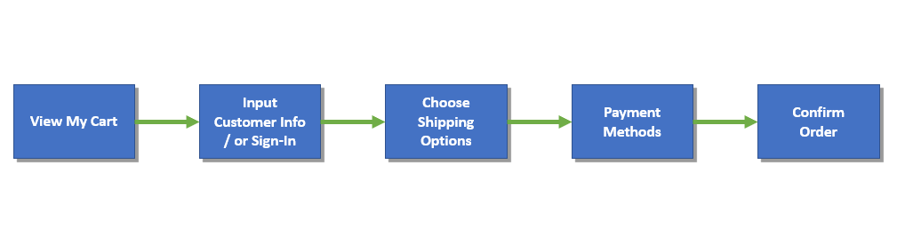 Checkout flow steps