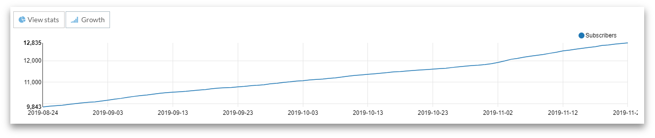 Monitor growing contacts and subscribers.