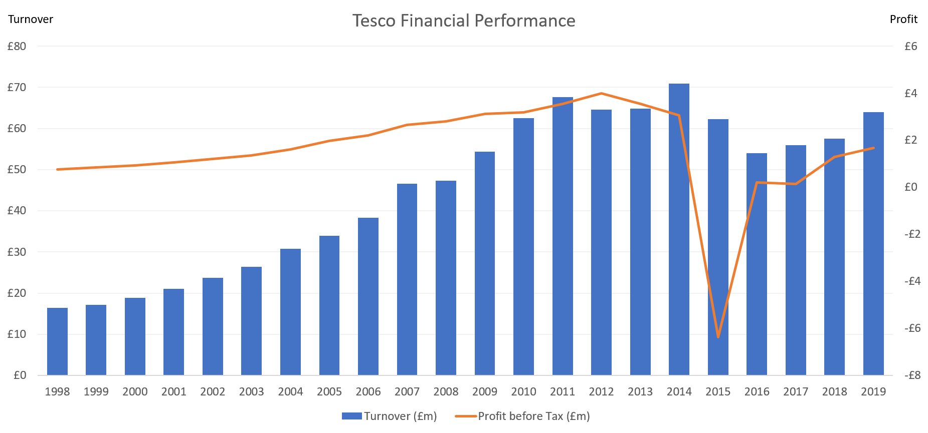 Tesco financials