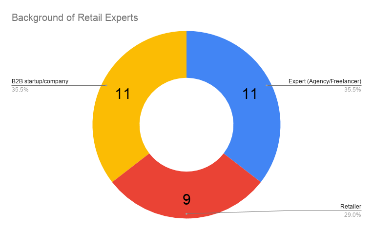Retail Marketing Trends 2020: What 31 Industry Experts Predict