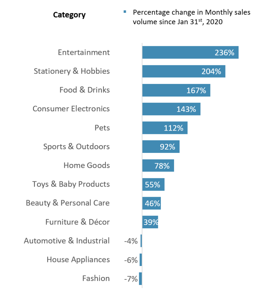 Percent change in eCommerce sales by category