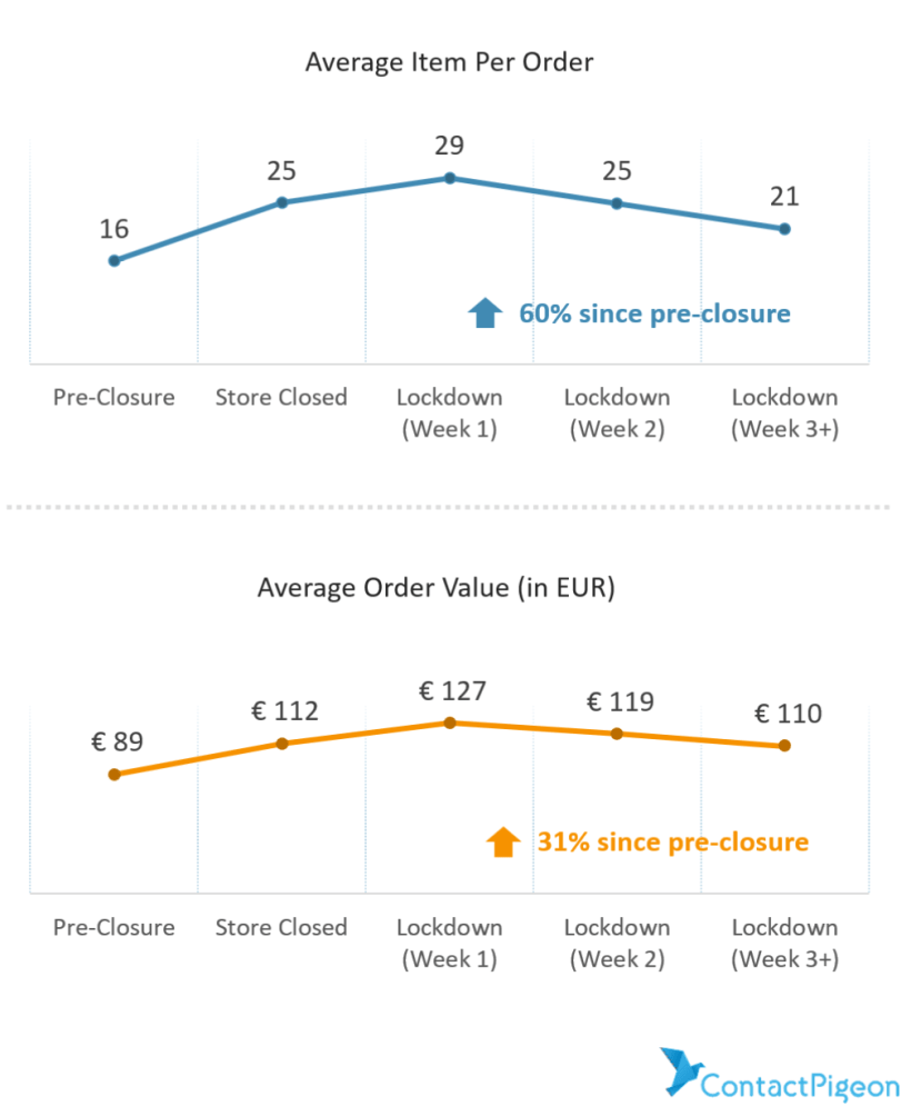 Average items per order and AOV