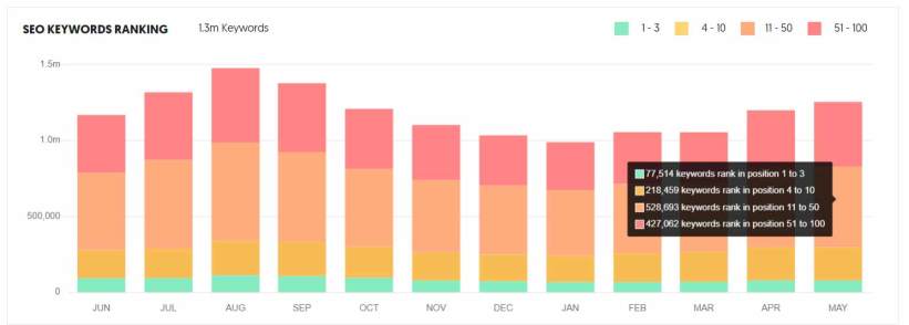 Volume of ranked keywords