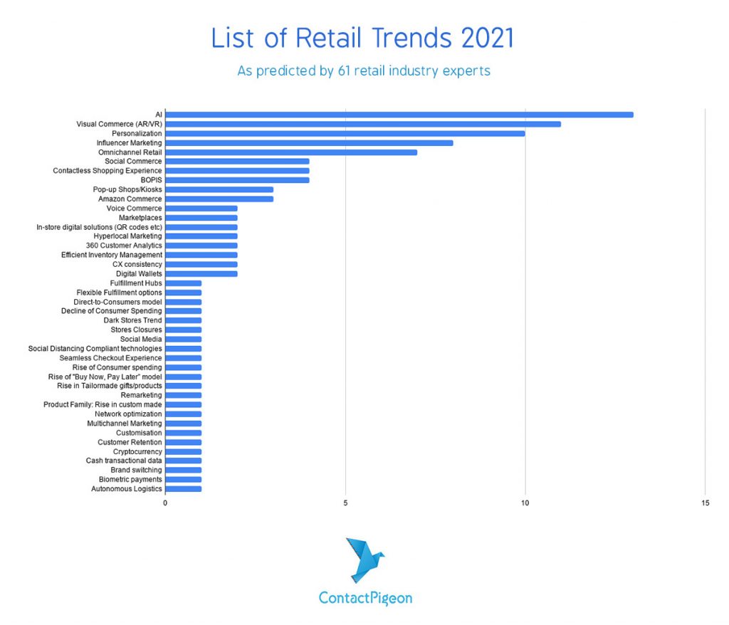 Retail-Trends-2021-List-ContactPigeon-2