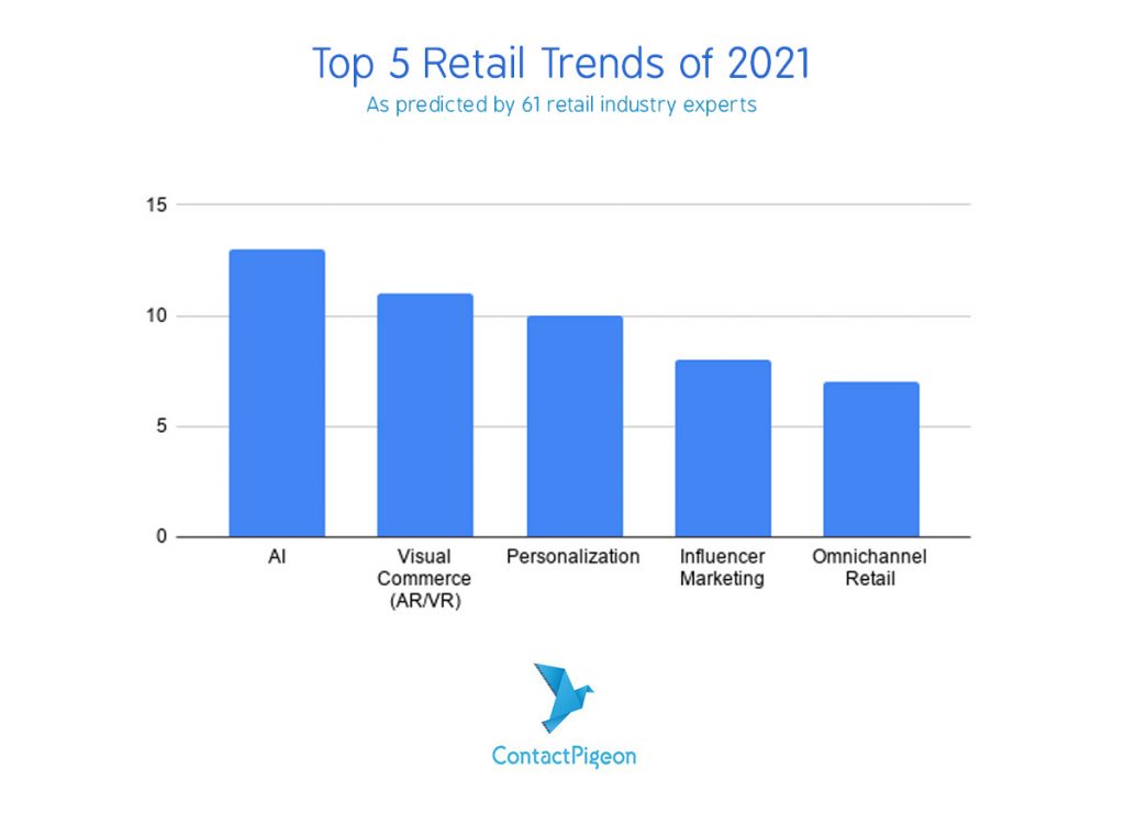 Top5-Retail-Trends-2021-ContactPigeon