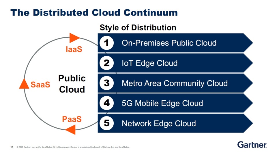 Gartner Trends 2021: Distributed Cloud
