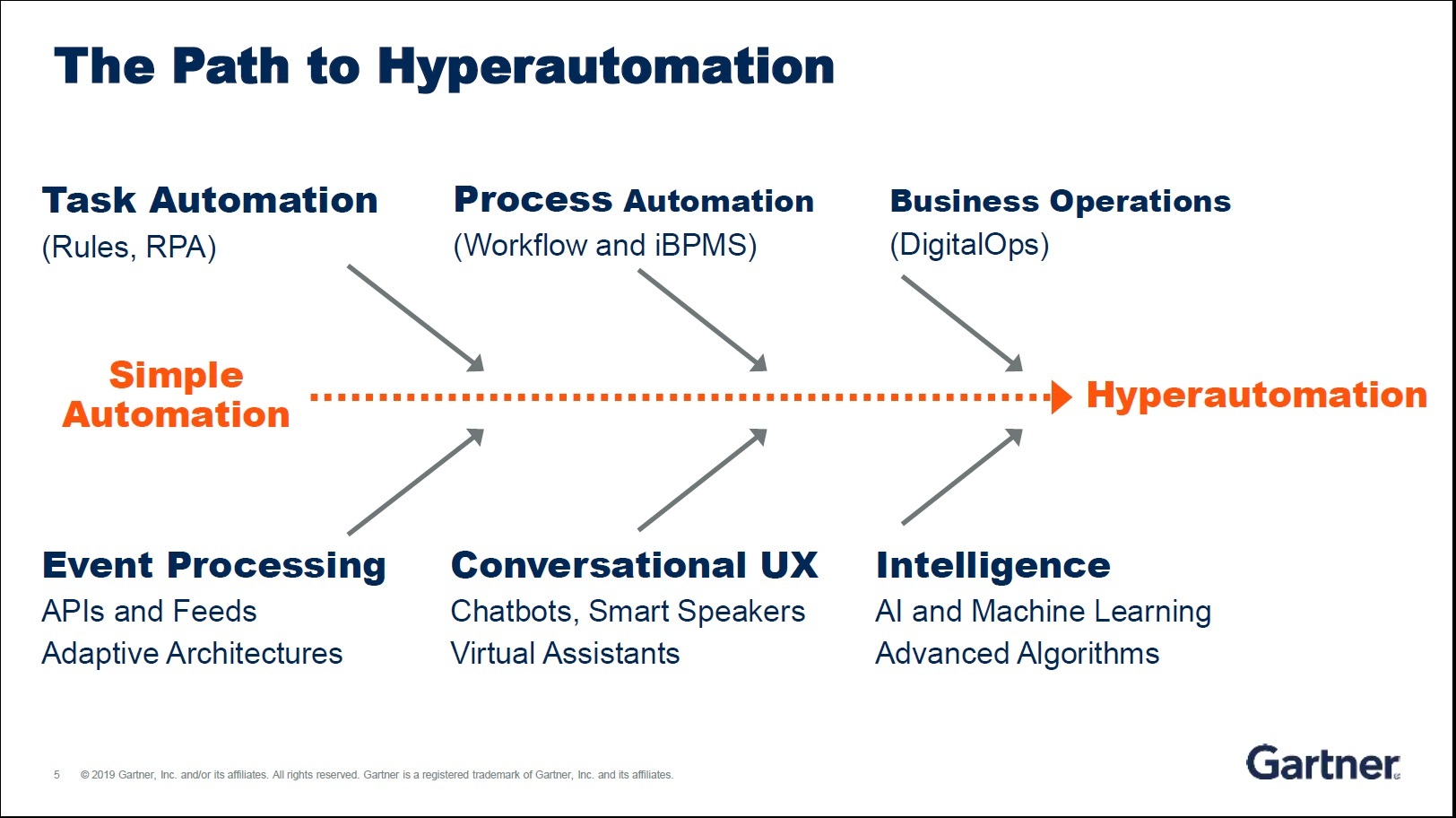 Gartner Trends 2021: Hyperautomation