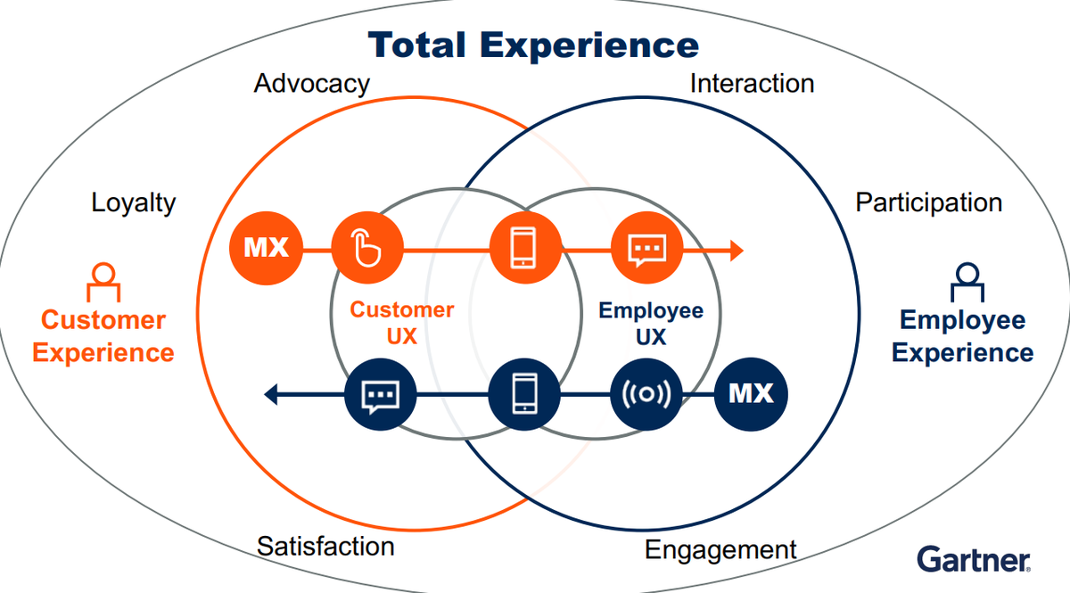 Gartner Trends 2021: Total Experience