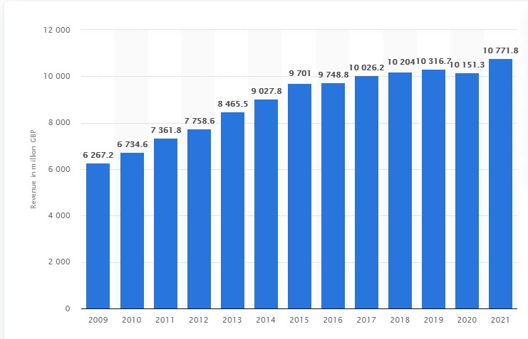 John Lewis Omnichannel Strategy: How the UK’s Top Homeware Retailer Has Reached The Top