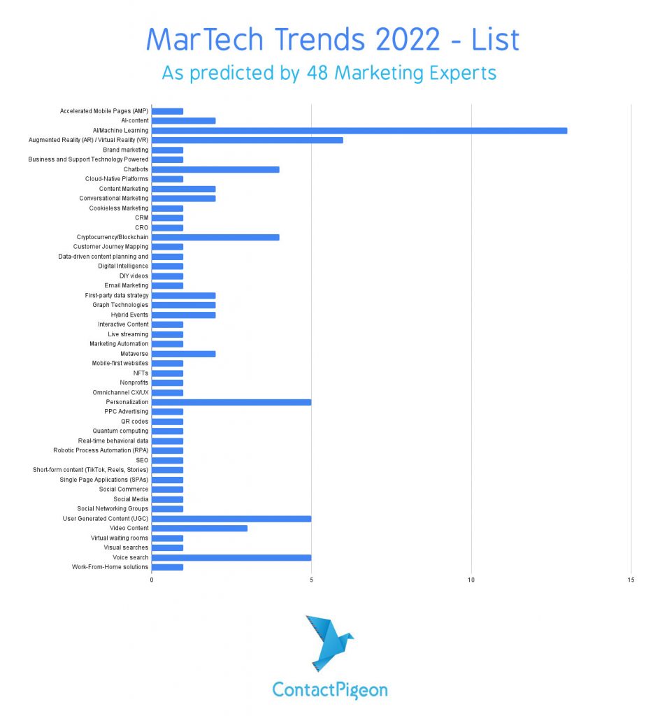 Top-MarTech-Trends-2022-pie-chart-v3