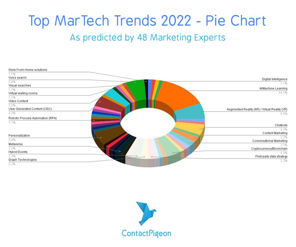 Top-MarTech-Trends-2022-pie-chart-v3