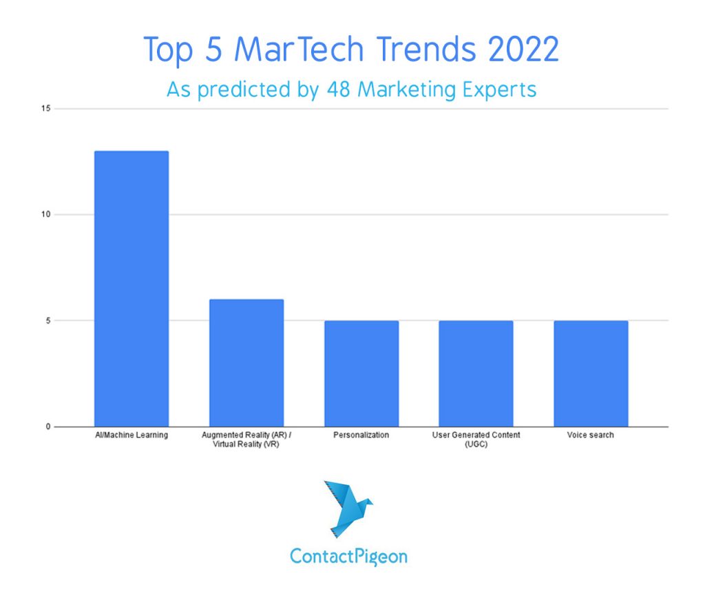Top-MarTech-Trends-2022-v3