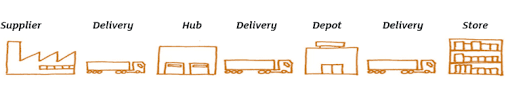 Sainsbury's supply chain