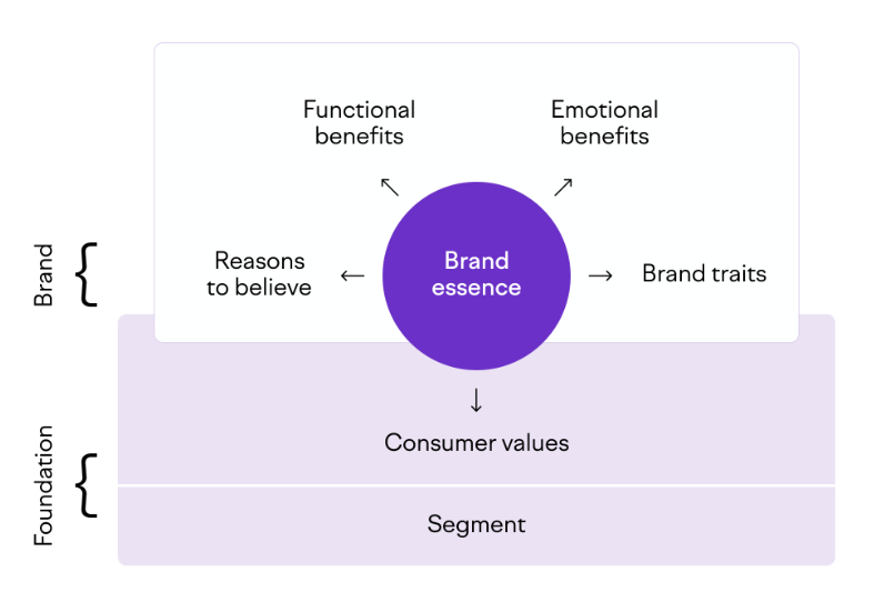 FMCG Marketing Strategies to Increase YOY Revenue