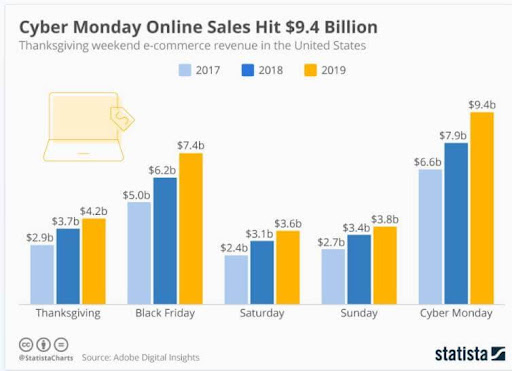 Cyber Monday Statistics: 100+ Stats Every Retail Executive Should Know