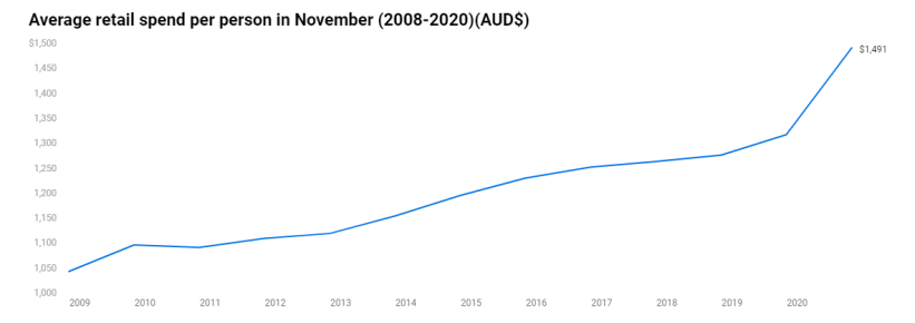 black friday statistics for australia