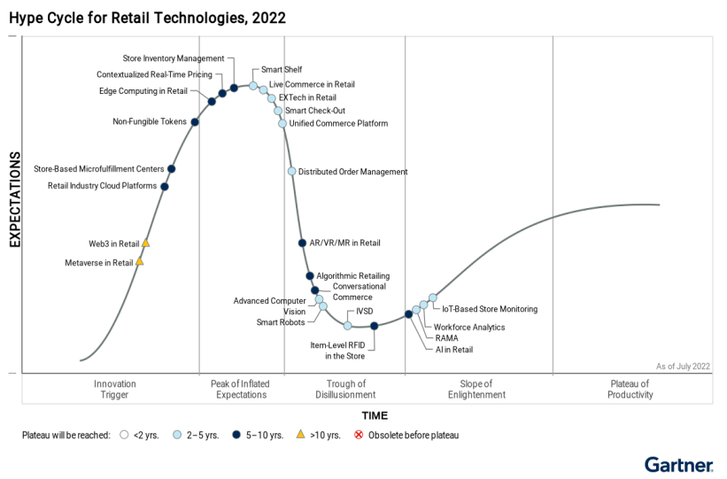 gartner hype cycle 2022