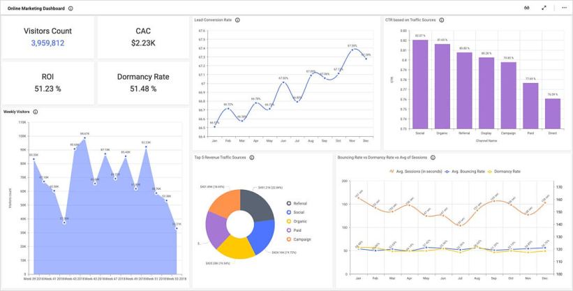 The Anatomy of The Perfect Campaign Performance Dashboard