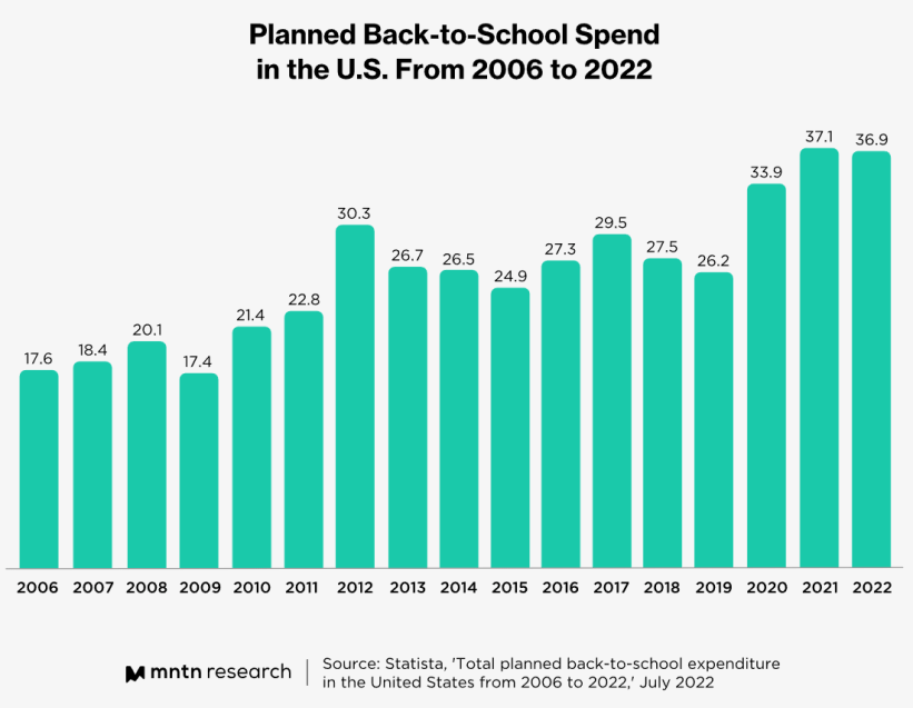 Best Back to School Campaigns: The 26 Best Retailers Who Made the Grade