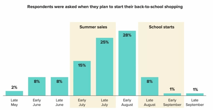 23 Back-to-School Marketing Ideas for Retailers in 2024