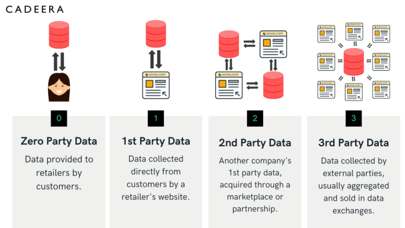 How to Use Zero and First-Party Data for Marketing Personalization in eCommerce
