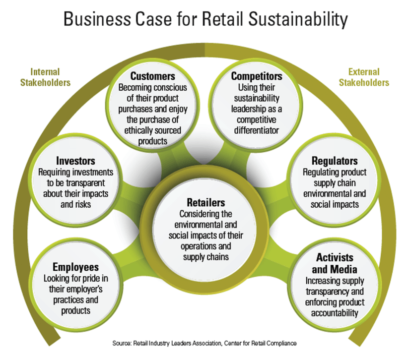 sustainable retail business case