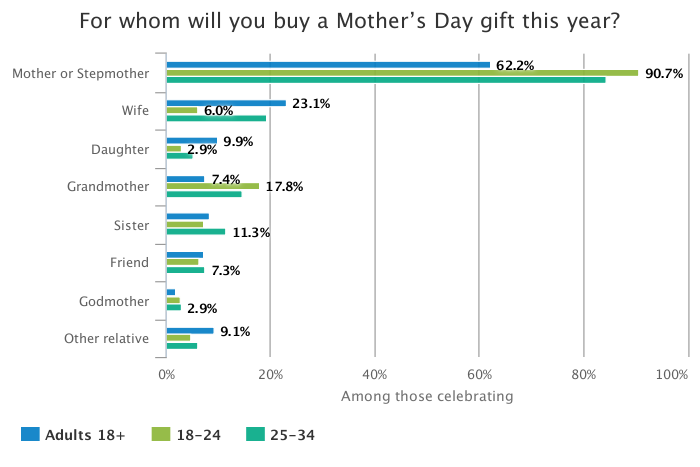 Mothers Day gifting