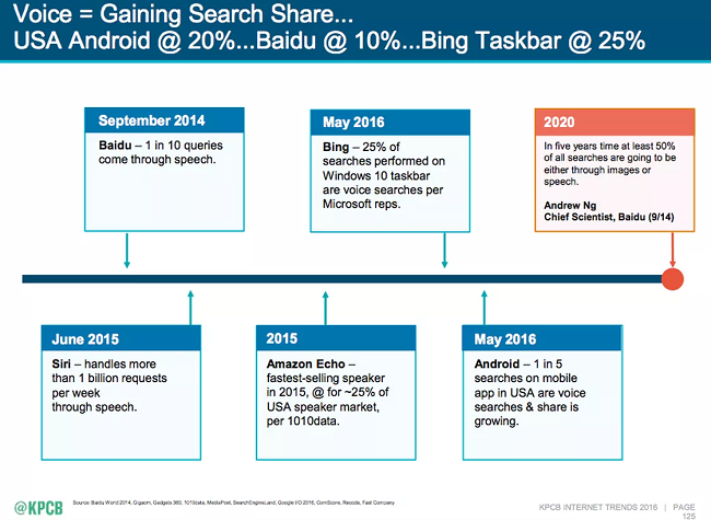 Voice activated search trends