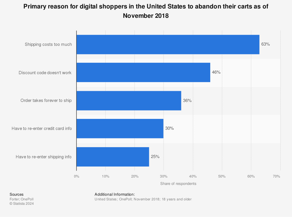 Statistic: Primary reason for digital shoppers in the United States to abandon their carts as of November 2018 | Statista