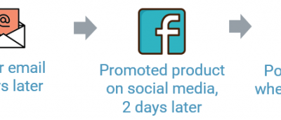 Why Marketing Campaign Automation Should Be a Part of Ecommerce Marketing?