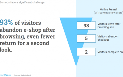 3 Proven Ways to Reduce Category Browse Abandonment