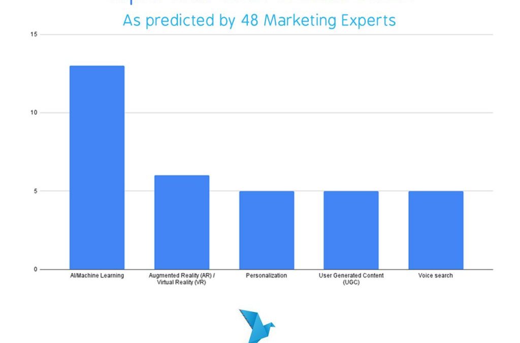 Martech Trends 2022: 48 industry experts share their insights